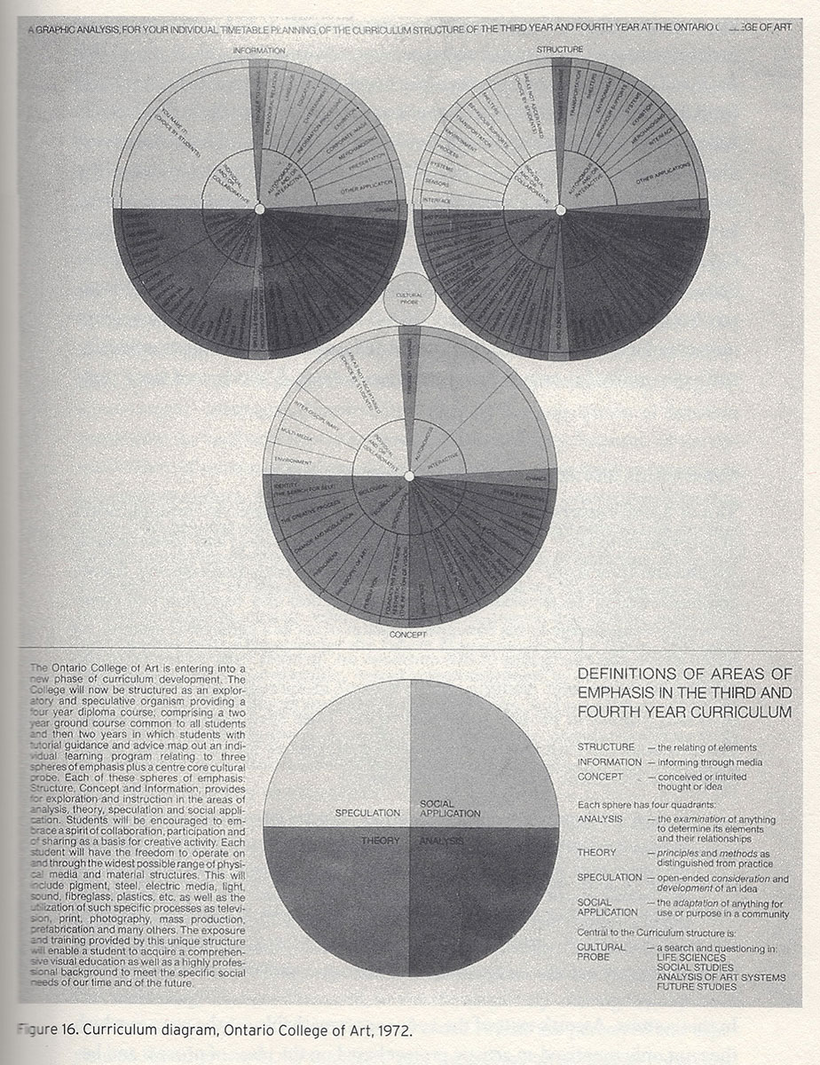 Curriculum diagram, Ontario College of Art, 1972.