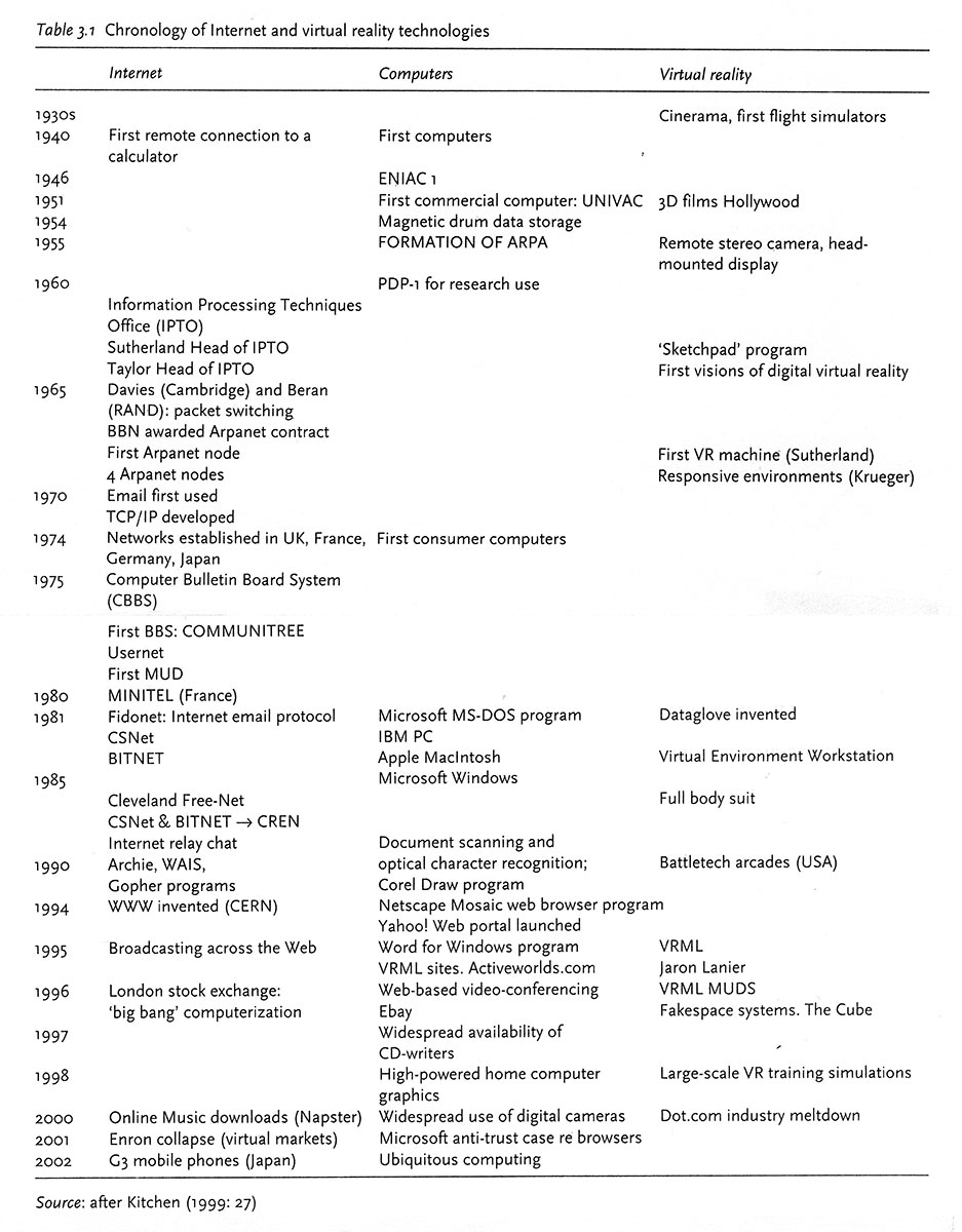 Table 3.1 - Chronology of Internet and virtual reality technologies